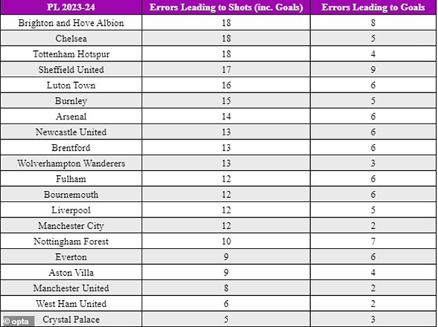 Opta's full table shows the Premier League team's mistakes that led to shots and goals