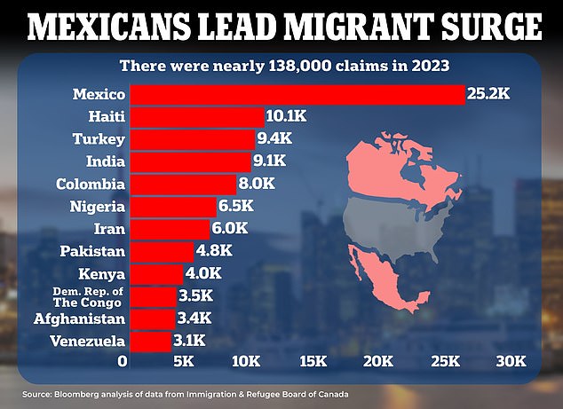 Mexico, Haiti, Turkey and India led the way in asylum applications in Canada in 2023