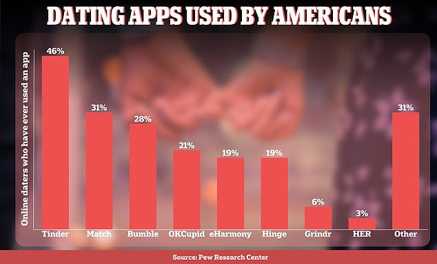 When it comes to dating apps and sites, there are a few that reign supreme.  Some of the most popular are Tinder, Match, Bumble, OkCupid, eHarmony, Hinge and Grindr