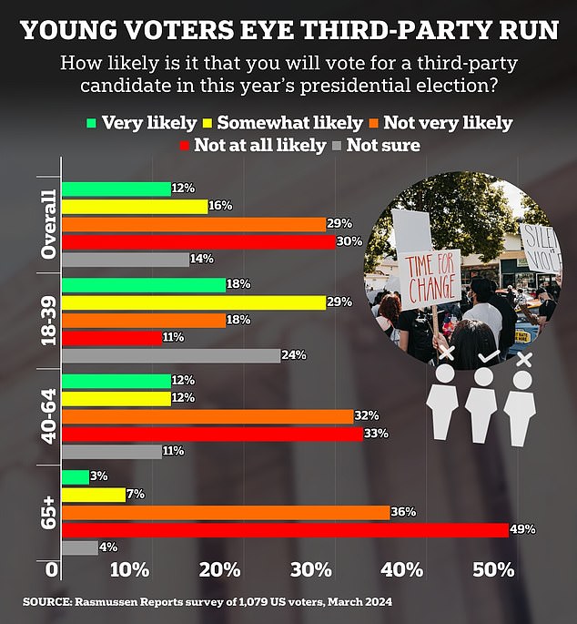 Younger voters are looking to third-party candidates such as RFK Jr and Cornel West