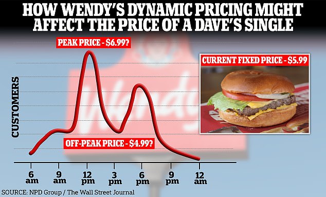 A Dave's Single quarter pounder currently costs about $5.99 at Wendy's in Newark, New Jersey.  Under the new system this may vary throughout the day depending on demand