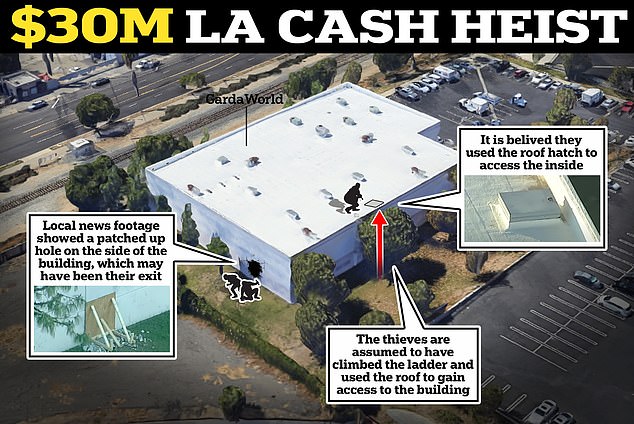 It is thought that the gang broke in through a hatch on the roof and how they somehow bypassed the security systems to access the safes and escape without raising the alarm, before escaping through a hole at the southeast side of the building.