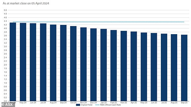 On the 30-day interbank forward market, the RBA will cut rates by 25 basis points from October, with more cuts also expected in late 2024 and 2025