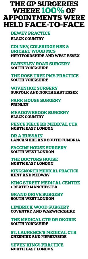 GP practices in England, where 100% of appointments are face-to-face