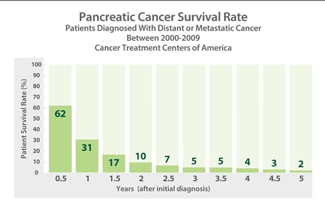 Pancreatic cancer is among the most deadly forms, killing roughly 90 percent of victims, and has a five-year survival rate of about two percent or less.