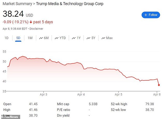 Trump Media's stock price took a sharp decline in early trading on Monday