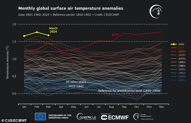 This graph shows daily global mean surface air temperature (°C) deviations from estimated 1850-1900 values ​​for 2024 (in white) and 2023 (red)