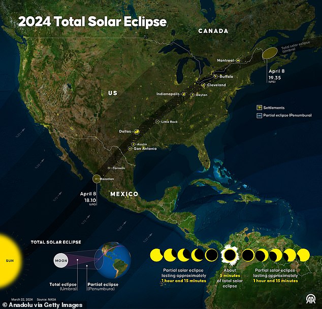 The path of totality (shown) shows where the sun will be completely eclipsed by the moon.  Outside this narrow band, people can only see the sun slightly obscured