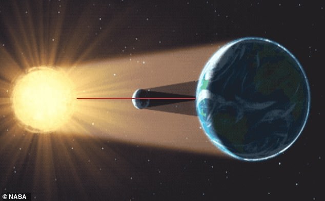 Snapshot during a total solar eclipse: The red line shows the perfect alignment of the center of the sun (left) and the center of the moon (center) with the Earth (right).  On Earth, the center of the moon's shadow sees a total solar eclipse (blocking out the entire sun).  The rest of the shadow sees a partial eclipse (where part of the sun is blocked).  People in the rest of the shadows see a partial solar eclipse because the center of the moon is slightly above or slightly below the center of the sun from the viewer's perspective.  In fact, part of the sun 'looks' outwards, because the sun does not completely block it