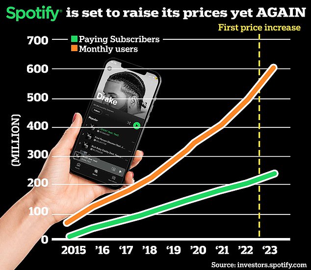 Spotify has continued to add new users and paying subscribers every year, even when it first raised prices in July 2023