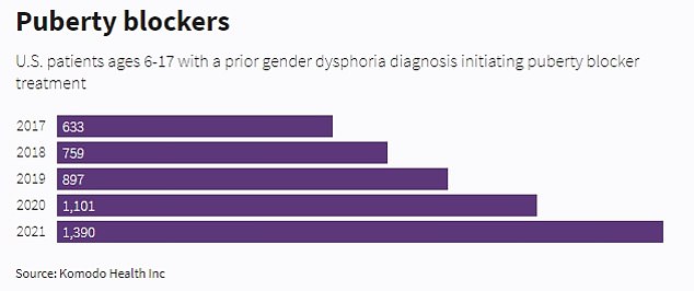 Prescriptions for puberty blockers continue to rise in the United States