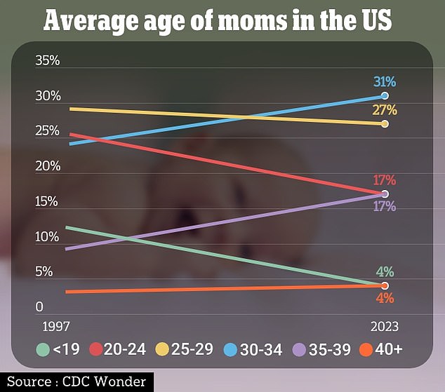 Preliminary data from the CDC's Wonder database shows that about half of babies in the U.S. are born to women over 30, while the number of births to younger mothers has declined.