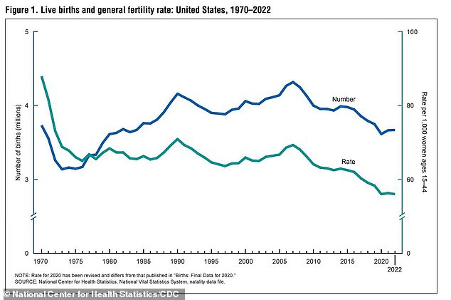 This graph shows the total number of live births per year.  Fertility has fallen in the US in recent years