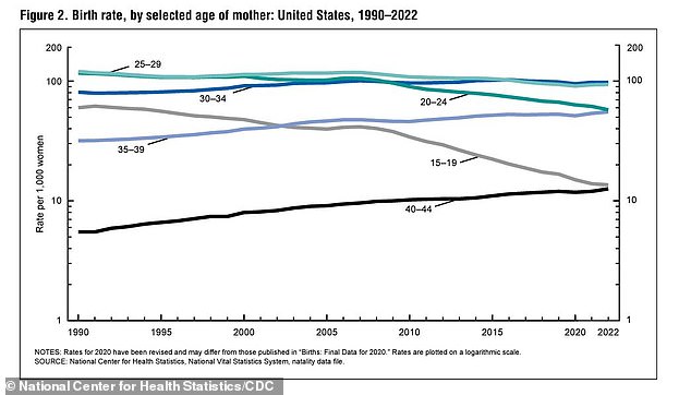 This chart shows the annual birth rate for women by age group as of 2022. The number of mothers having their first children in the 1940s has reached a record high, at 12.6 per 1,000 births.  This rate has increased steadily since the 1990s, while the number of pregnancies among teenagers and women in their early twenties has decreased