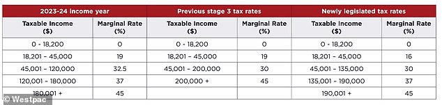 Labor has amended the former Coalition government's phase three tax cut plan to retain rather than scrap the 37 per cent marginal tax band for those earning between $135,000 and $190,000.