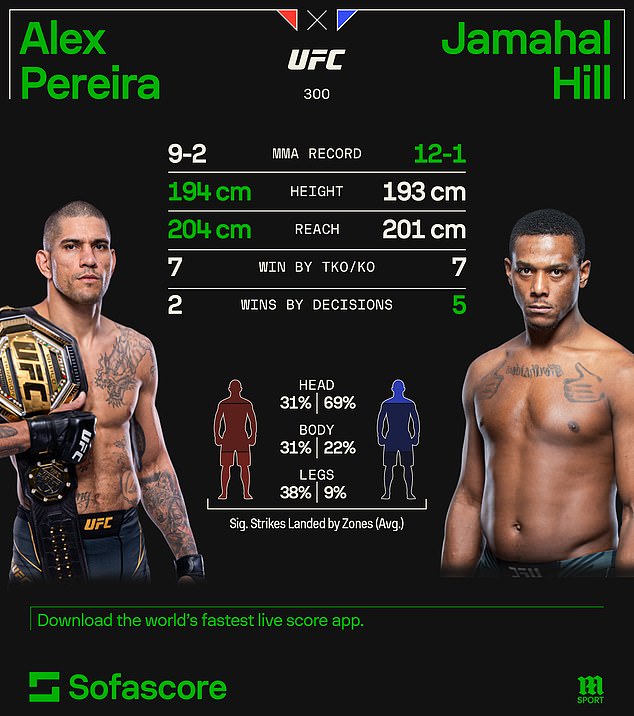 1712824913 560 The hardest punch IN THE WORLD Brazilian UFC 300 fighter