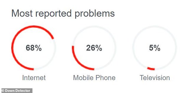 Of the total service outages reported on Down Detector, 68 percent reported internet issues, while 26 percent reported mobile phone issues