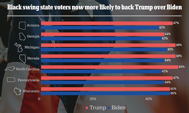 April Wall Street Journal polls show Trump ahead among black voters in Arizona, Georgia, Michigan, Nevada, North Carolina and Pennsylvania — and tied with Biden in Wisconsin