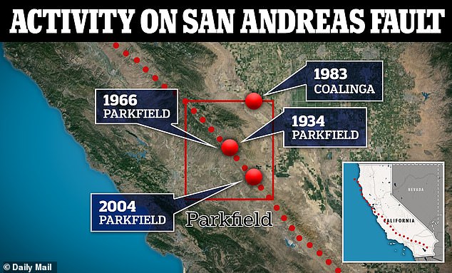 Researchers have found that magnitude 7.8 earthquakes occur every 150 years, meaning California is already long overdue for the next