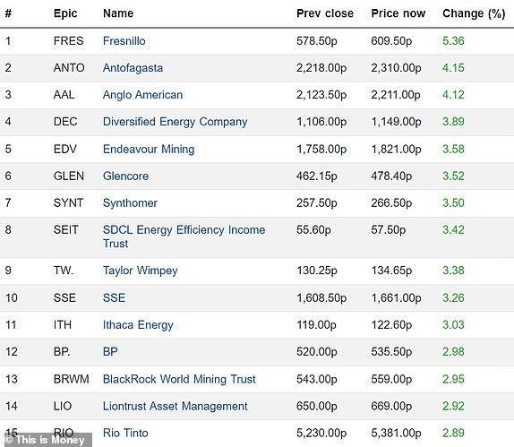 Top 15 Rising FTSE 350 Companies 12042024