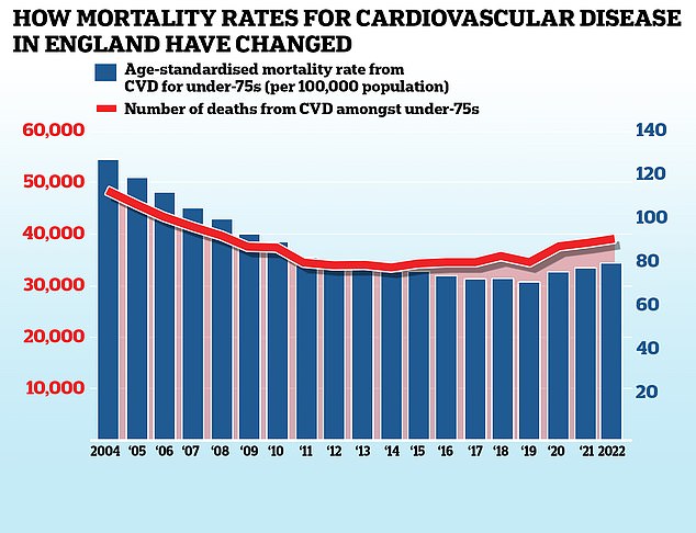 This graph shows the cardiovascular disease mortality rate among those aged 75 in England (blue bars), i.e. the number of deaths per 100,000 people and the pure number of deaths (red line).  Medical breakthroughs and advanced screening techniques helped lower these numbers starting in 2004, but progress began to stall in the early 2010s before reversing in the last few years of data.