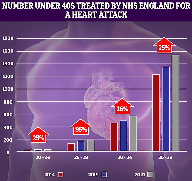 NHS data shows that the number of younger adults suffering a heart attack has risen over the past decade.  The largest increase (95 percent) was recorded in the 25-29 age group, although because the number of patients is low, even small peaks can look dramatic