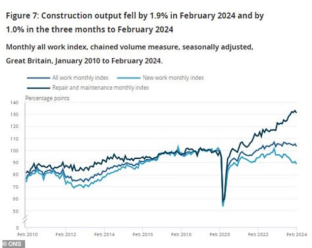 Repair and maintenance work has led the construction sector since 2020, while production in the rest of the sector is weak