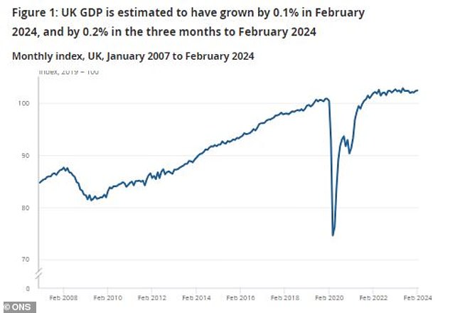 UK GDP grew by 0.1% in February, while growth was upgraded to 0.3% in January