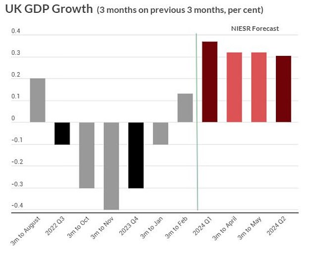 The National Institute of Economic and Social Research predicts UK GDP growth will improve and remain weak in the first half of 2024