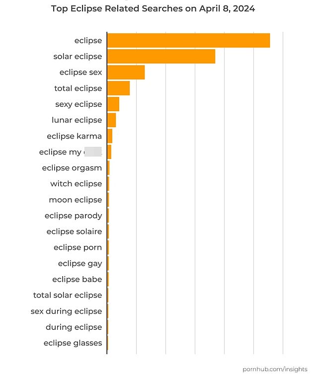 1712963496 501 Pornhubs search for solar eclipse porn has skyrocketed