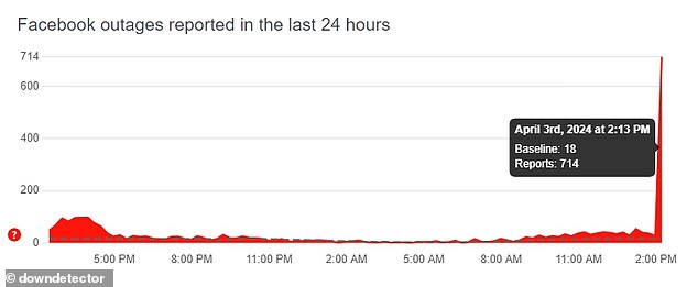 On April 3, another service outage resulted in 714 people reporting they could not access Facebook via Down Detector