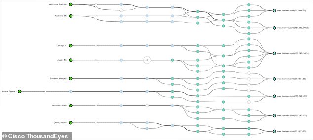 These diagrams show connections to Meta's servers during the April 3 service outage.  As the green colors indicate, all servers remained active, indicating that the problem was in Meta's backend