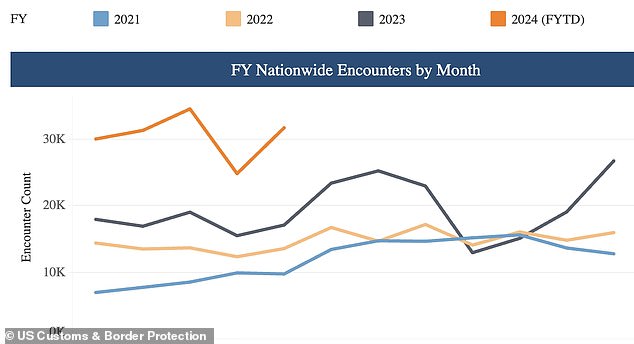 Encounters with migrants in the San Diego sector (shown above) have steadily increased since 2021.  Last week, the region had 6,997 in just one week, according to federal statistics