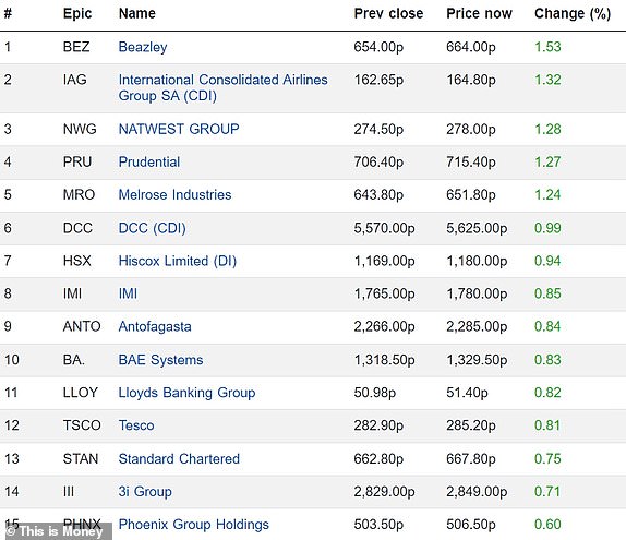 Top 15 Rising FTSE 350 Companies 15042024