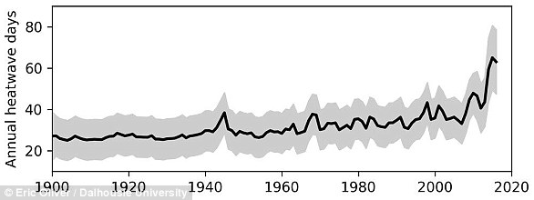 This graph shows the annual number of marine heat wave days from 1900 to 2016, as a global average