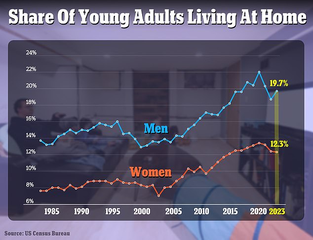 In recent decades, the number of young men living in their parental homes has increased.  (Young adults are defined as people between the ages of 25 and 34)