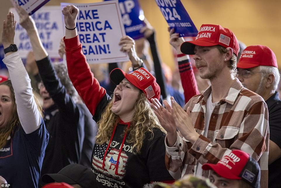 Trump's new-found strength among young voters is driven by men.  The new poll shows that 32 percent of young men consider themselves Democrats, while 29 percent are Republicans, a three-point lead for Democrats.