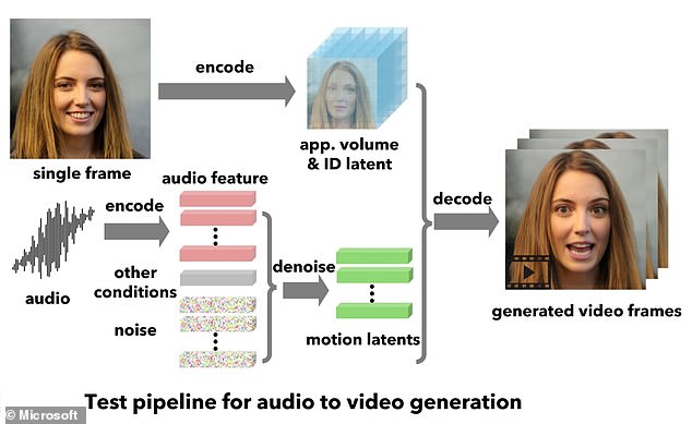 VASA-1 requires a static image of a face – whether it is a photo of a real person or a work of art or drawing of an imaginary person.  It links this 'meticulously' with speech sound 'whoever's' to make the face come to life