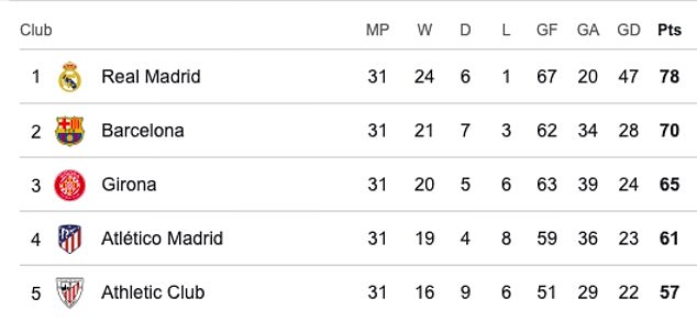 Real Madrid can move eleven points ahead and effectively seal the title this weekend