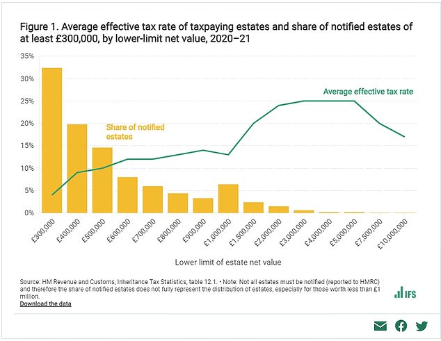 Inheritance tax is charged at 40%, but only above the tax-free thresholds.  This means that the average effective tax rate remains below this.  But while it peaks for estates at between around £3 million and £5 million, it then starts to fall significantly due to tax planning by the very wealthy.