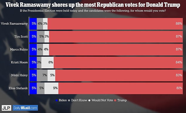 The poll shows that Vivek Ramaswamy is the most helpful in rolling out Republicans