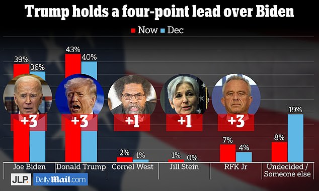 JL Partners surveyed 1,000 likely voters from March 20 to 24 via landline, mobile phone, text message and apps.  The results have a margin of error of +/- 3.1 percent