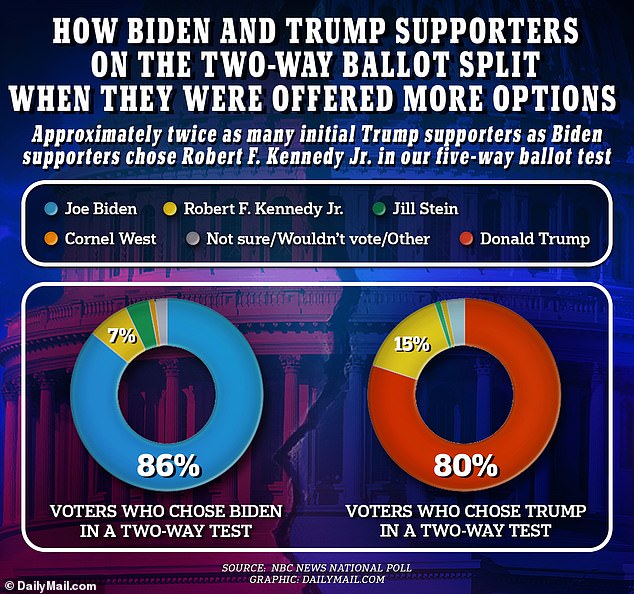 1713721125 617 Polls show voters are leaning toward Robert F Kennedy Jr