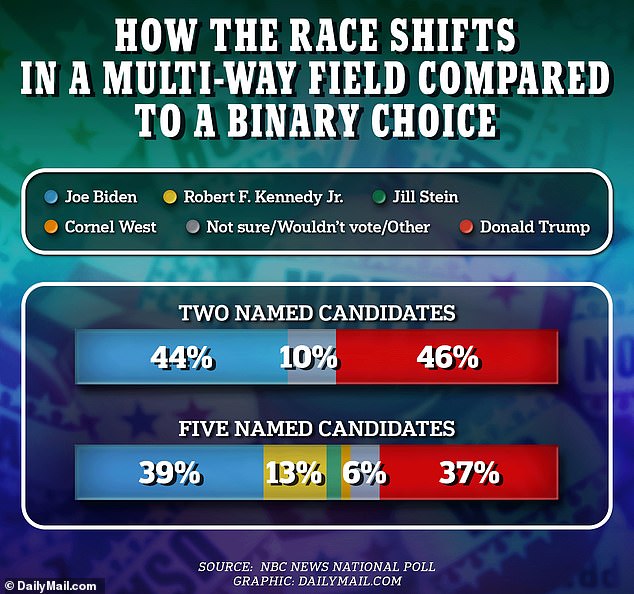 1713721139 29 Polls show voters are leaning toward Robert F Kennedy Jr