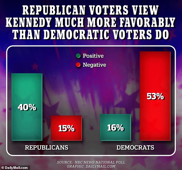 1713721143 164 Polls show voters are leaning toward Robert F Kennedy Jr