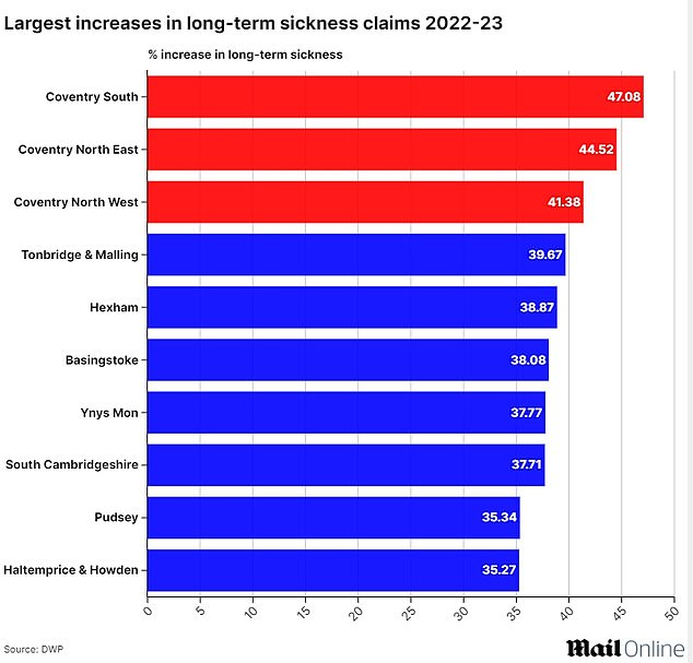 The graph above shows the areas that have seen the biggest increase in long-term illness claims over the period 2022-2023