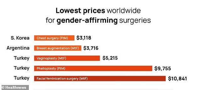 South Korea offers the lowest price for top female-to-male surgery, which removes both breasts to create a more masculine-looking breast