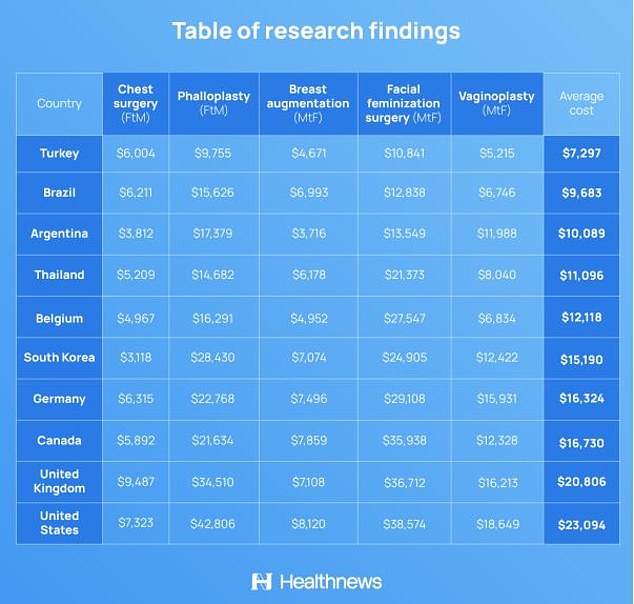 The US is the least affordable country for this type of surgery due to limited insurance coverage for transgender people