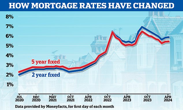 Back on the rise: mortgage rates have been rising since early February