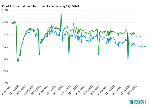 This Transport & Environment chart shows the decline in diesel fuel sales in the capital compared to the rest of Britain